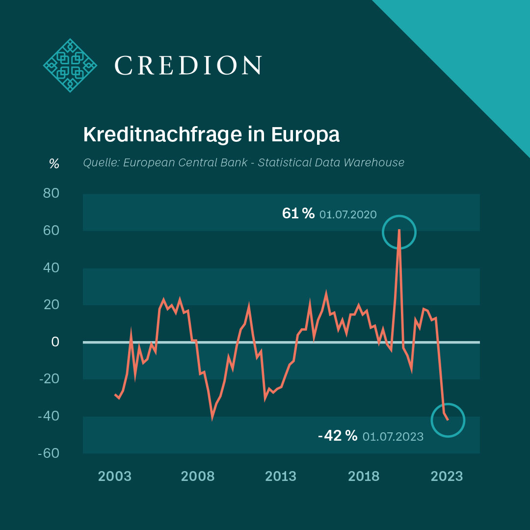 Frühindikatoren deuten auf abnehmende Inflationsdynamik - Ende der Zinserhöhungen in Sicht